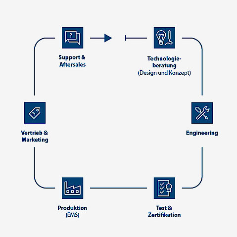 Systemlieferant für Automatisierung, Diagnose und Connectivity