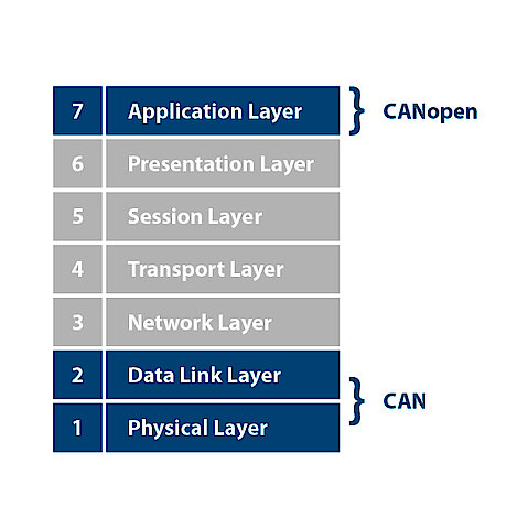 CAN OSI-Schicht-7 Modell